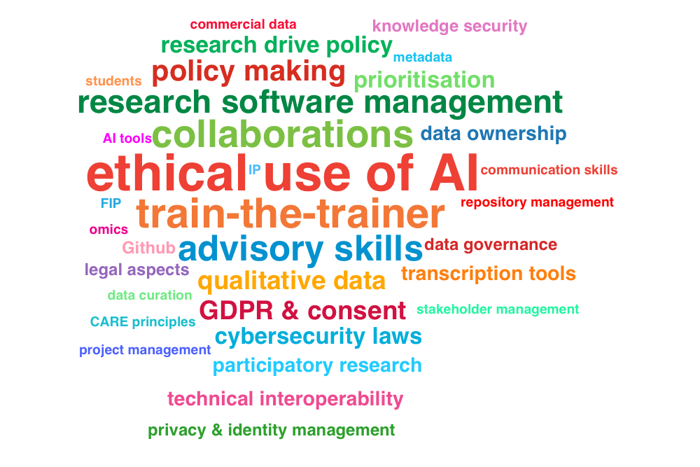Word cloud where the largest terms are "ethical use of AI", "train-the-trainer", "collaborations", "advisory skills", and "research software management" are among the largest with at least 20 other words in the cloud
