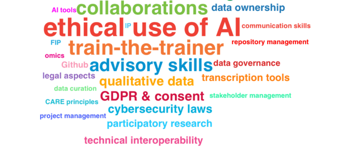 Word cloud where "ethical use of AI", "train-the-trainer", "collaborations", "advisory skills" and "research software management" are among the largest, with 20 other terms within the word cloud