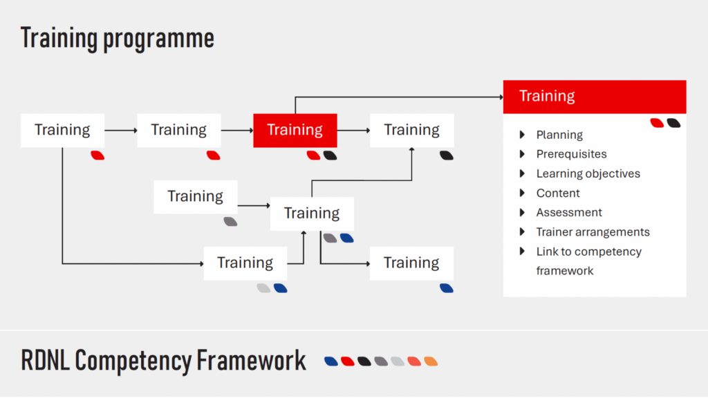 Schematische weergave van de relatie tussen het RDNL-competentiekader en het nationale opleidingsprogramma. Het RDNL-competentiekader bevat 7 competentiegebieden die in individuele opleidingen kunnen worden weerspiegeld. Individuele opleidingen kunnen deel uitmaken van &eacute;&eacute;n of meerdere leertrajecten, en elke opleiding heeft zijn eigen planning, voorwaarden, leerdoelen, inhoud, beoordeling, trainerregelingen en koppeling aan het competentiekader.