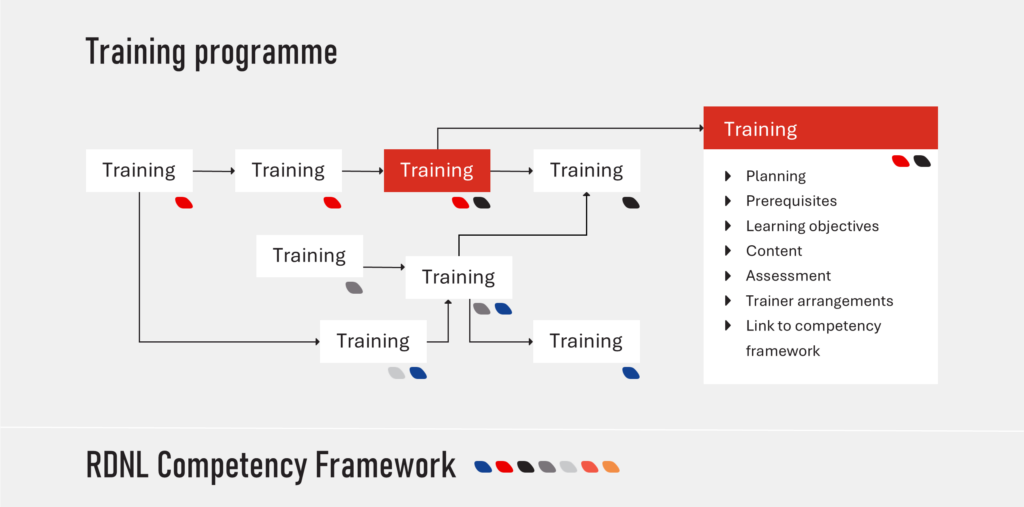 Schematic representation of the relationship between the RDNL competency framework and the national training programme. The RDNL competency framework comprises seven competency areas that can be reflected in individual trainings. Individual trainings may form part of one or more learning paths, and each training has its own schedule, prerequisites, learning objectives, content, assessment, trainer arrangements and link to the competency framework.