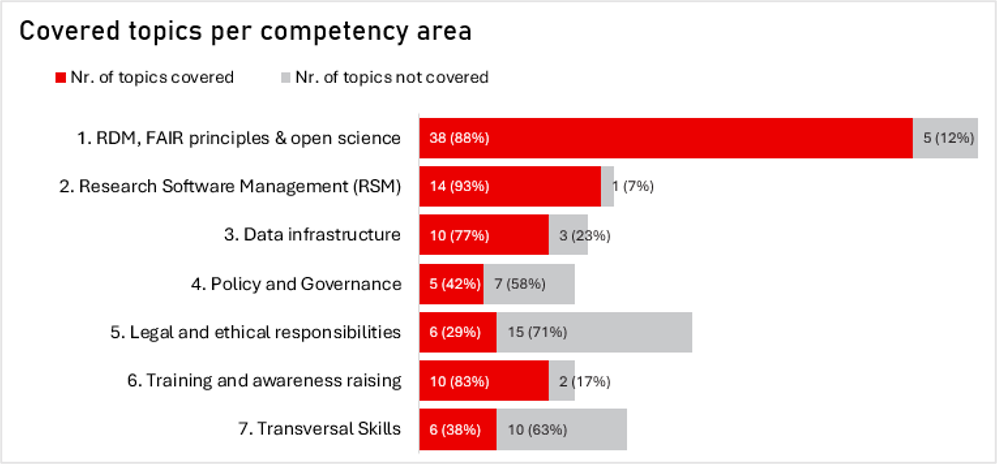 Figure Covered topics per competency areas: 
1. RDM, FAIR principles and open science: 38 covered, 5 not covered
2. Research software management (RSM): 14 covered, 1 not covered
3. Data infrastructure: 10 covered, 3 not covered
4. Policy and governance: 5 covered, 7 not covered
5. Legal and ethical responsibilities: 6 covered, 15 not covered
6. Training and awareness raising: 10 covered, 2 not covered
7. Transversal skills: 6 covered, 10 not covered